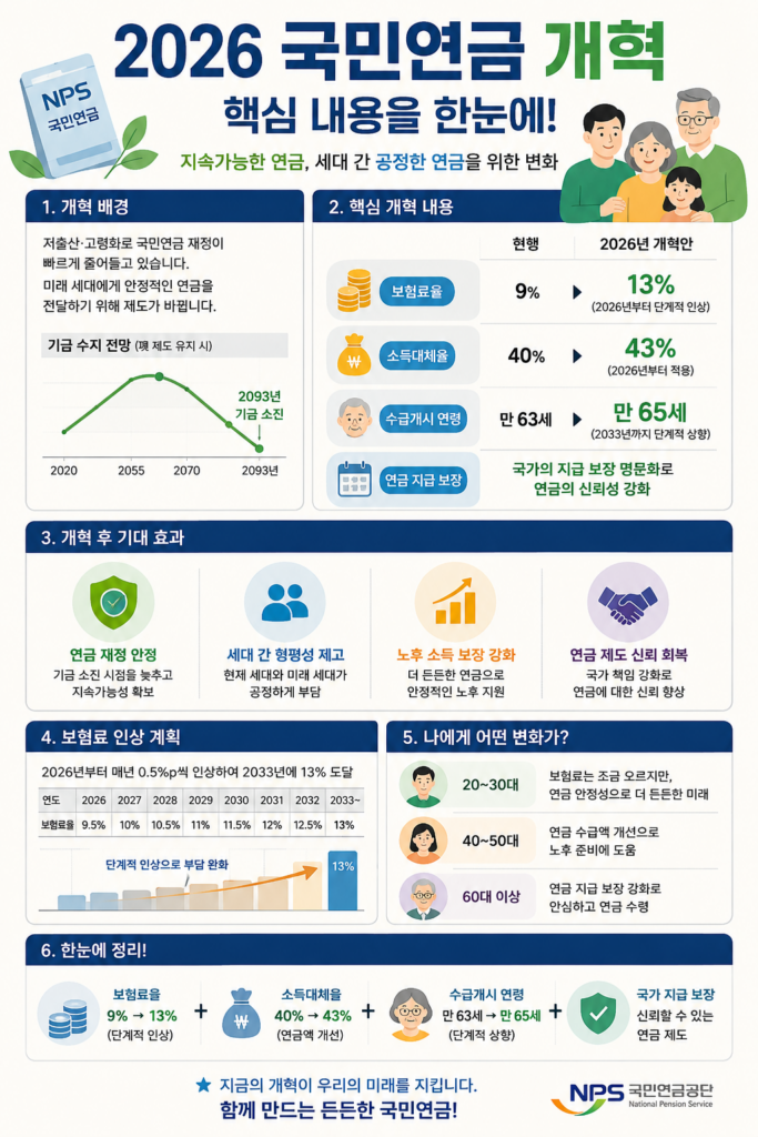 2026년 국민연금 개혁 보험료율 9.5%에서 2033년 13%까지 인상 및 소득대체율 43%를 보여주는 인포그래픽