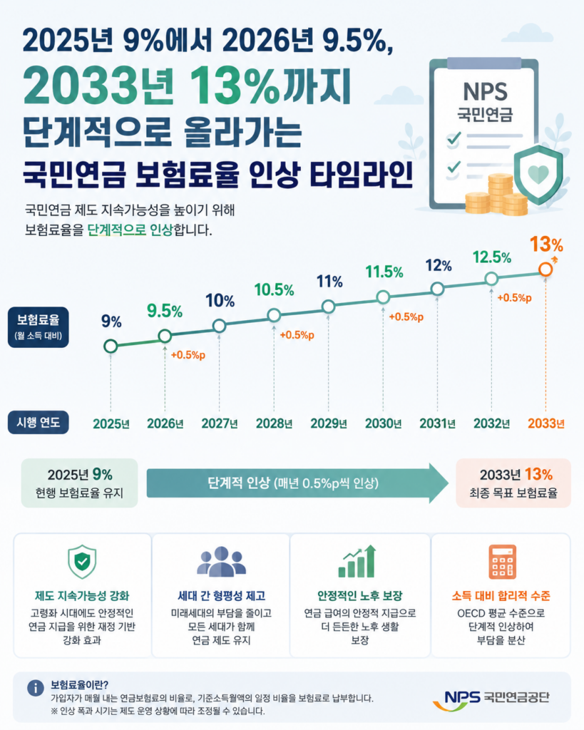 2025년 국민연금 보험료율 9%에서 2026년 9.5%를 거쳐 2033년 13%까지 단계적으로 인상되는 일정