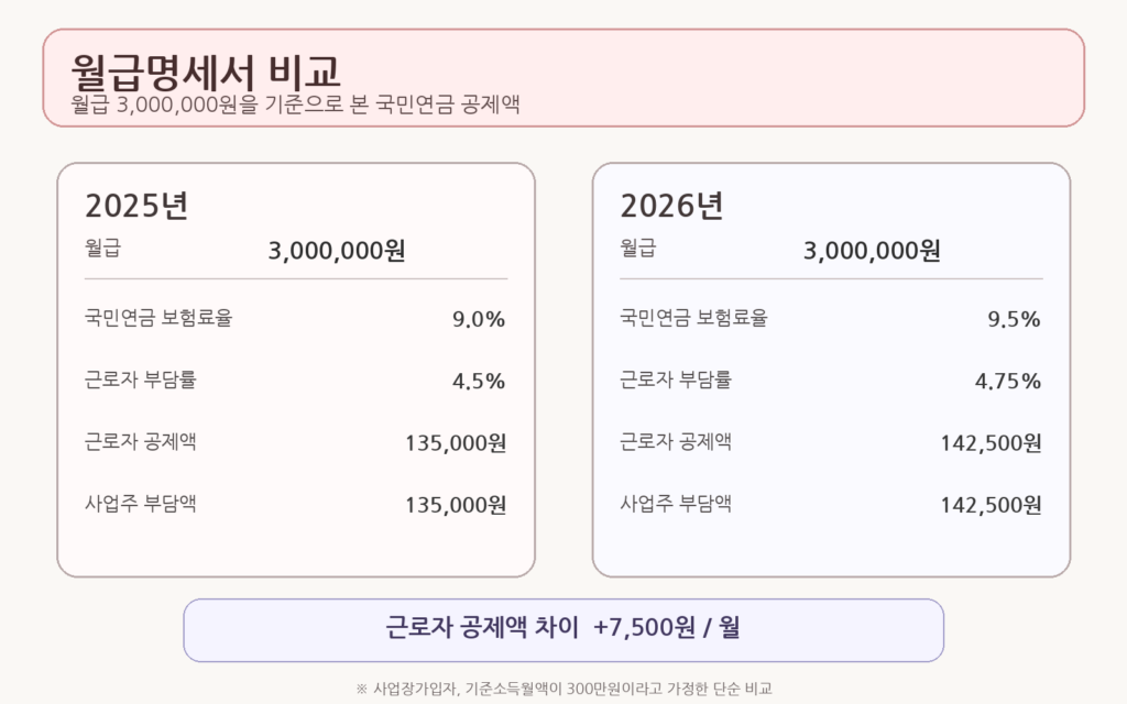 월급 300만원 기준 2025년과 2026년 국민연금 근로자 부담액을 비교한 월급명세서