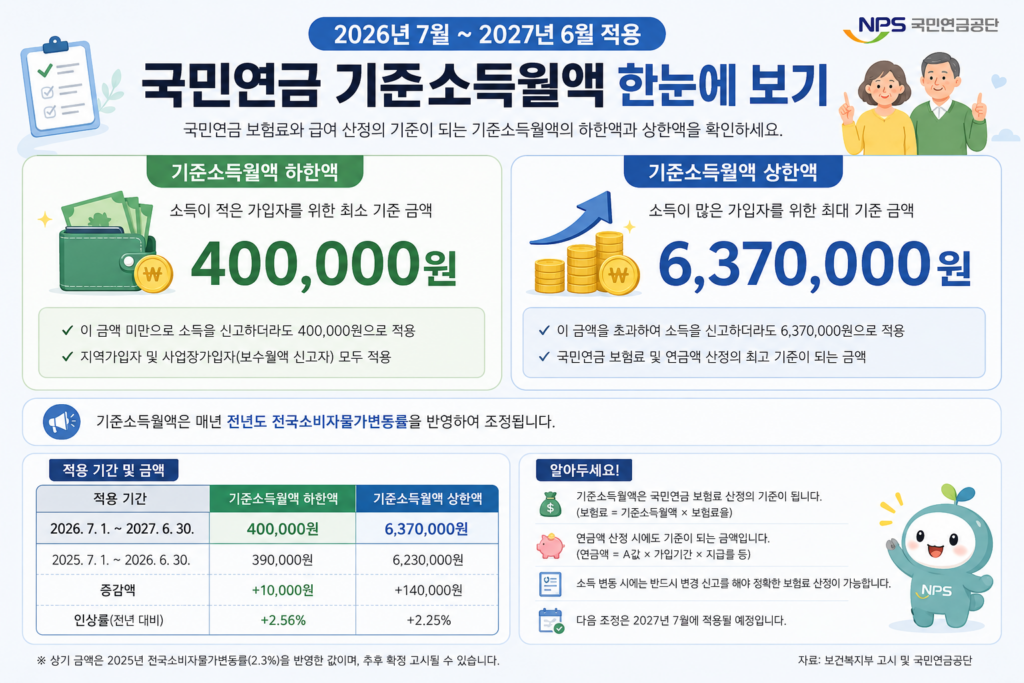 2026년 7월부터 적용되는 국민연금 기준소득월액 하한액 41만원과 상한액 659만원